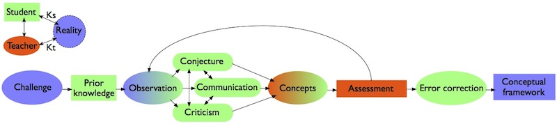 FOREM Active Learning Structure